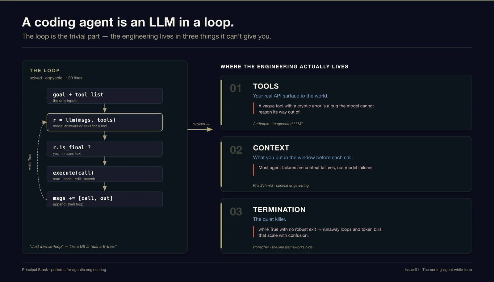 The agent loop: an LLM proposes a tool call, an executor runs it against the environment, the result returns to the model, repeating until a termination check passes