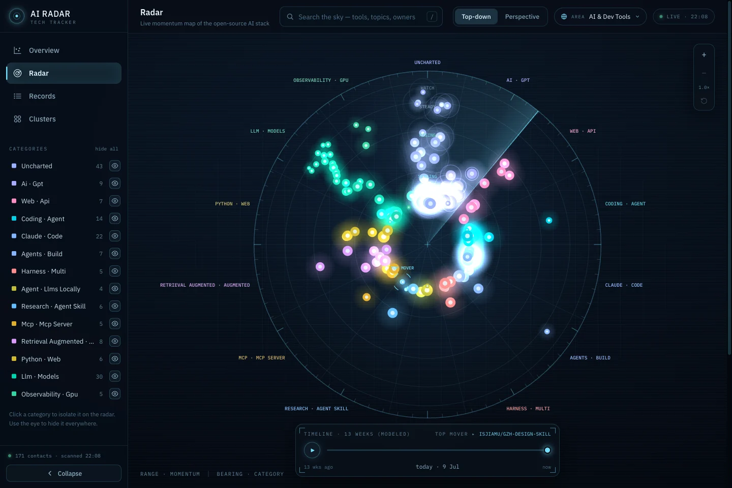AI Radar's live scope view: tool contacts plotted by category bearing and momentum, with emergent clusters listed in the sidebar